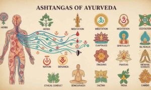 ashtangas of ayurveda